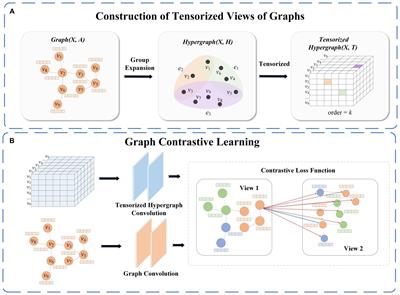 TP-GCL: graph contrastive learning from the tensor perspective